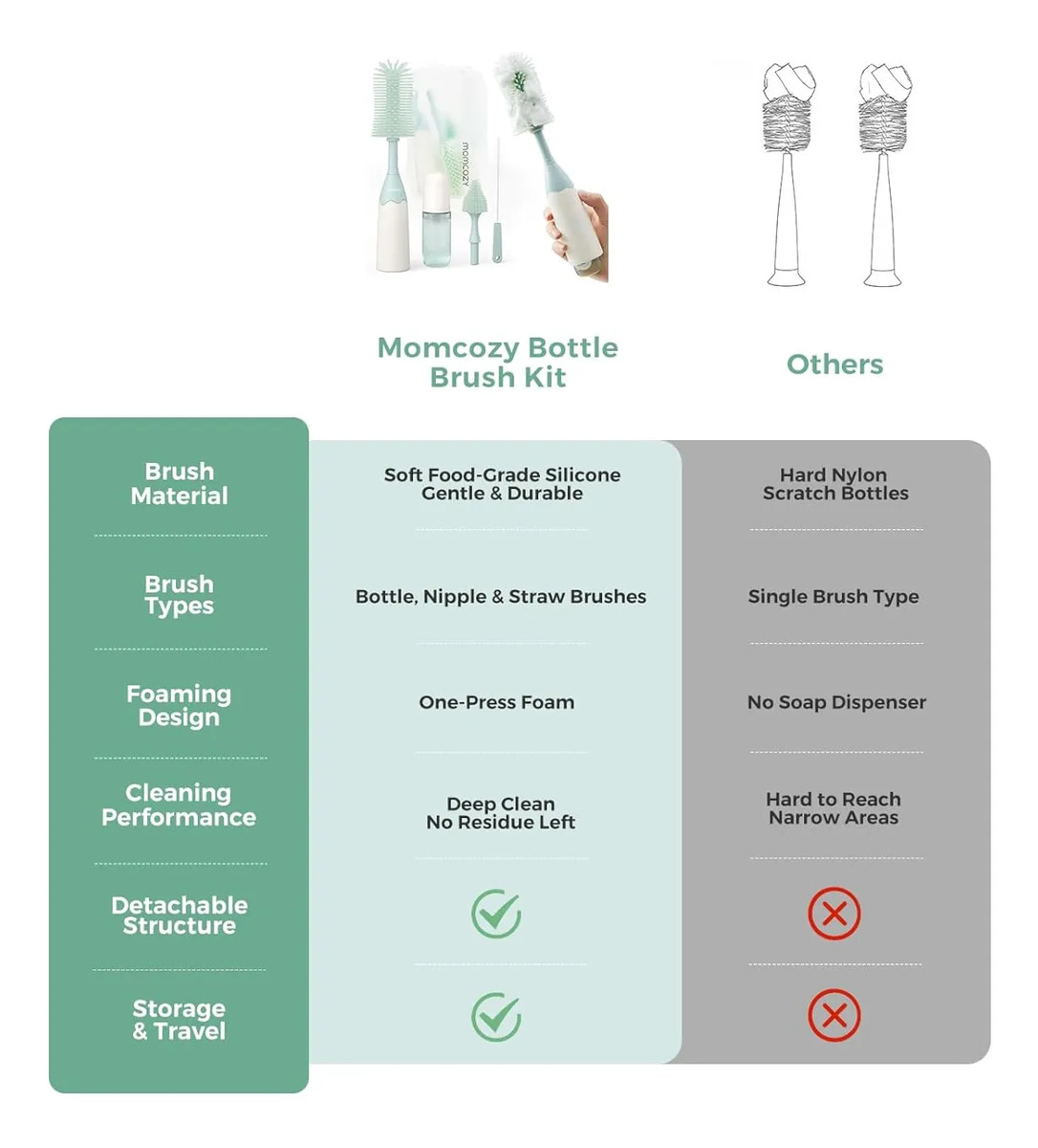 Cepillo Limpiador Biberones Momcozy Kit 360 Con Dispensador - Image 6