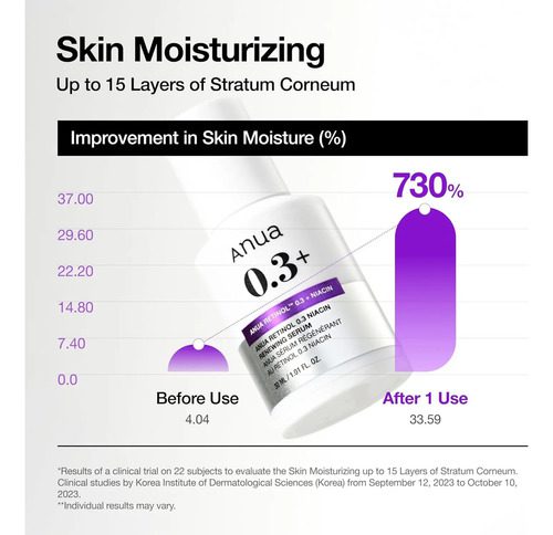 Anua Retinol 0.3% + Niacinamida 5% Antienvejecimiento - Imagen 6